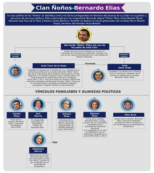  - Diez clanes familiares podrían controlar el 35% del Congreso