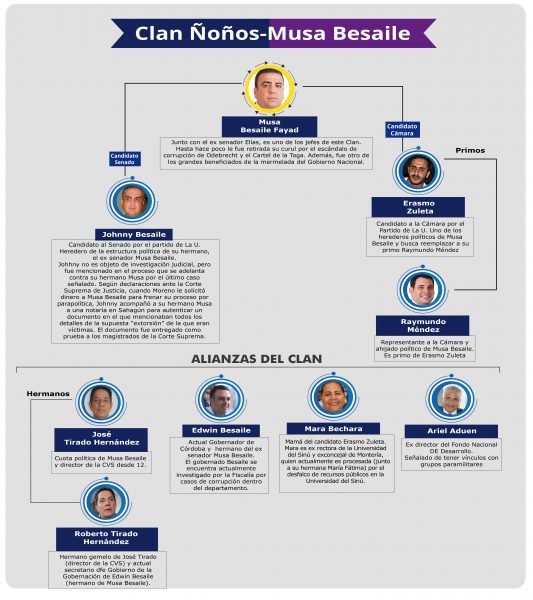  - Diez clanes familiares podrían controlar el 35% del Congreso
