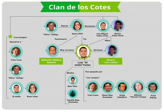  - Diez clanes familiares podrían controlar el 35% del Congreso