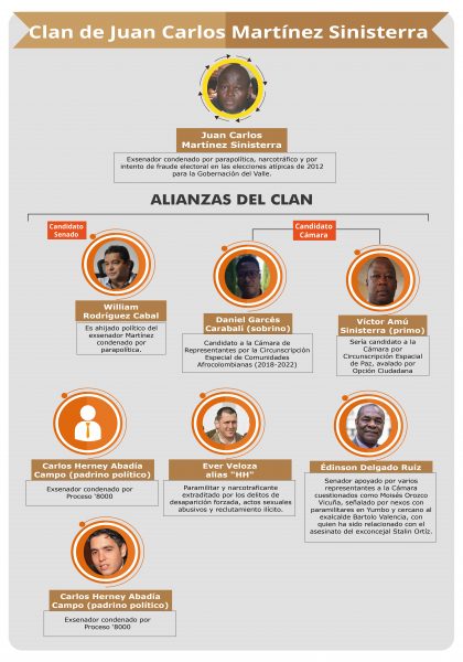  - Diez clanes familiares podrían controlar el 35% del Congreso