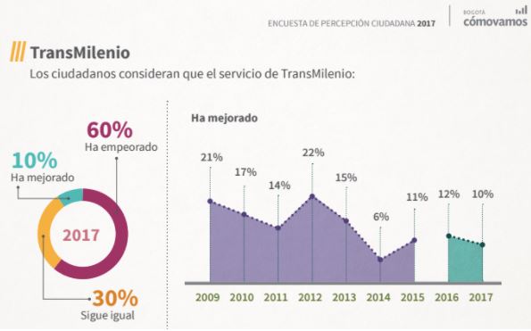  - Las promesas sobre movilidad de Peñalosa: varadas