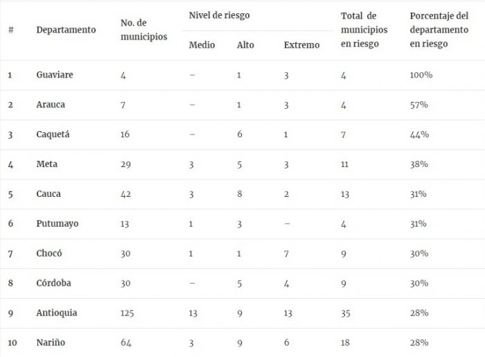  - ¿Dónde corren riesgo de muerte los candidatos a Congreso y Presidencia?