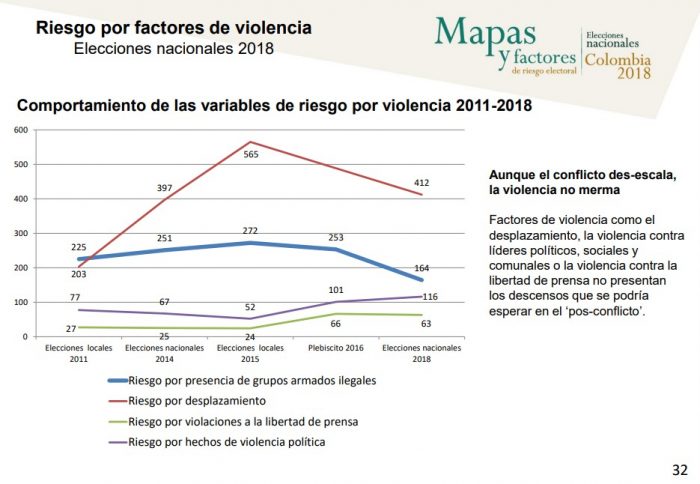  - ¿Dónde corren riesgo de muerte los candidatos a Congreso y Presidencia?
