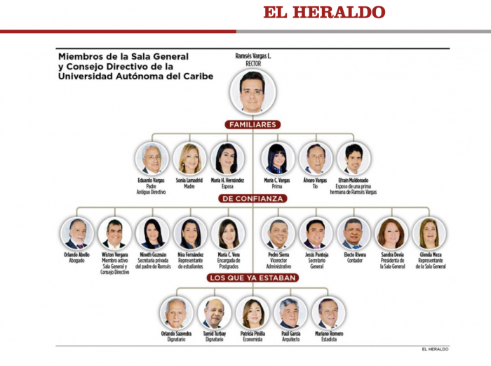  - ¿Responderán los parientes directivos de la Uniautónoma por el desfalco Ramses Vargas?