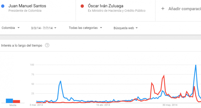  - Petro vs Duque en Google