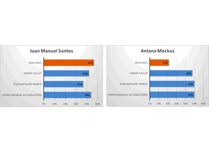  - Las encuestadoras políticas, ¿podrán superar las pifias?