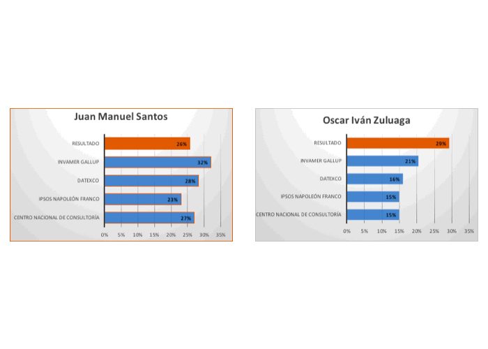  - Las encuestadoras políticas, ¿podrán superar las pifias?