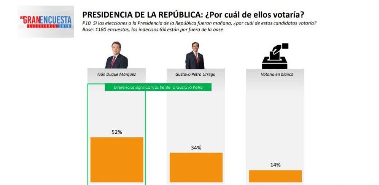 El voto en blanco sumado a Petro pondría en aprietos a Ivan Duque