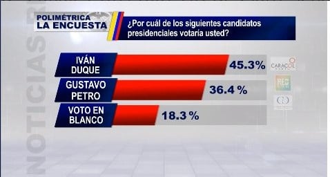 Duque gana en todas, pero las encuestas no se ponen de acuerdo - -- Las2orillas - Duque gana en todas, pero las encuestas no se ponen de acuerdo