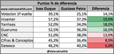 Duque gana en todas, pero las encuestas no se ponen de acuerdo - -- Las2orillas - Duque gana en todas, pero las encuestas no se ponen de acuerdo