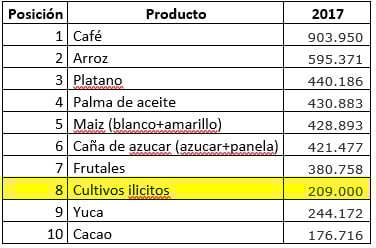  - La coca entró al top 10 de los principales cultivos de Colombia