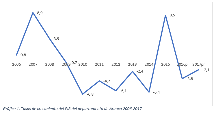  - La Arauca pospetrolera no es un mito, es una realidad