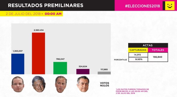  - López Obrador barrió en Mexico: llega a la presidencia con mayoría absoluta