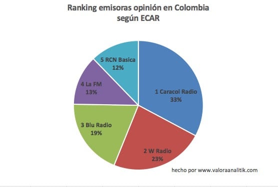  - Las emisoras de radio preferidas por los colombianos