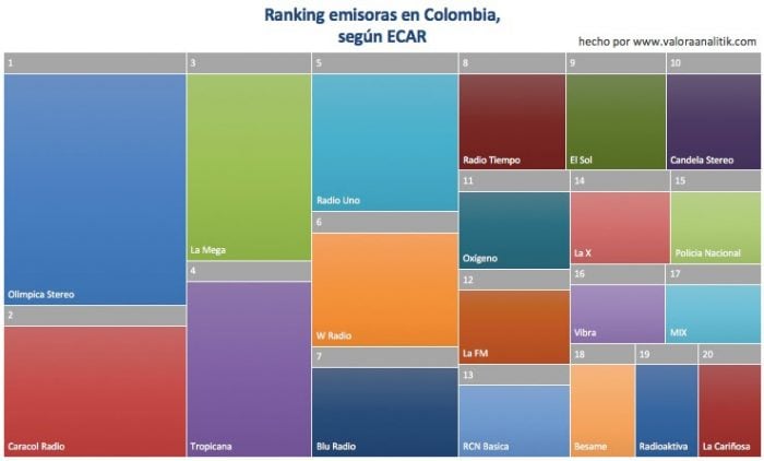  - Las emisoras de radio preferidas por los colombianos