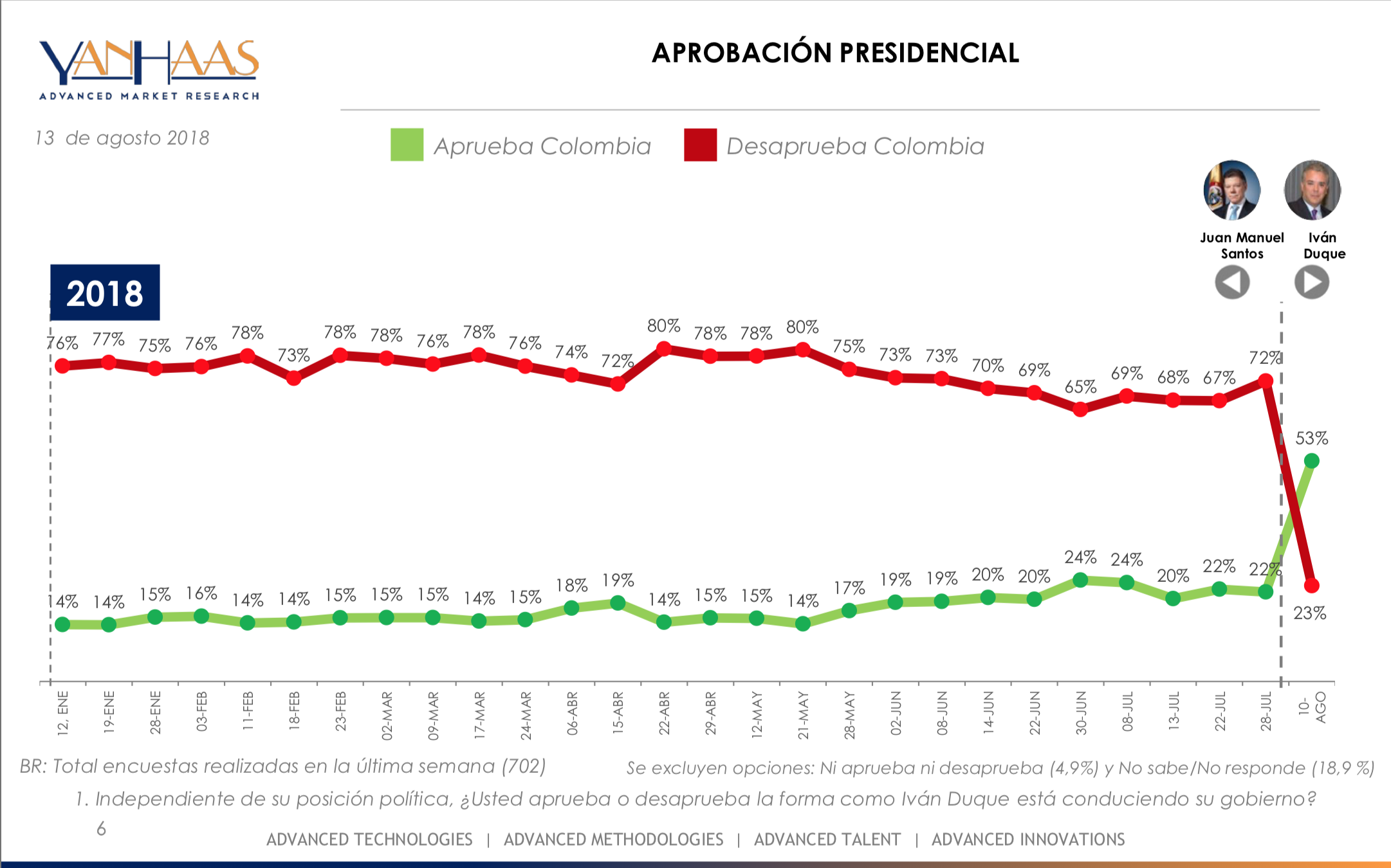  - El arranque de aprobación de Duque: 53%