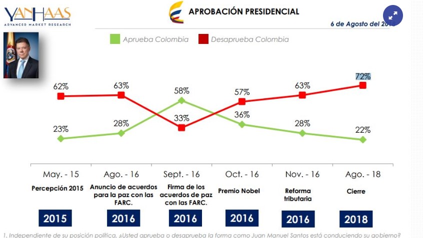  - Santos se despidió con una baja aprobación de un 22 %