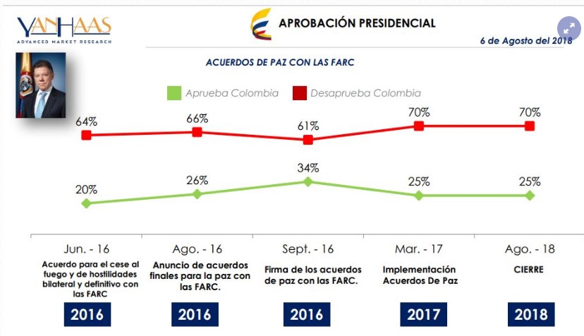  - Santos se despidió con una baja aprobación de un 22 %