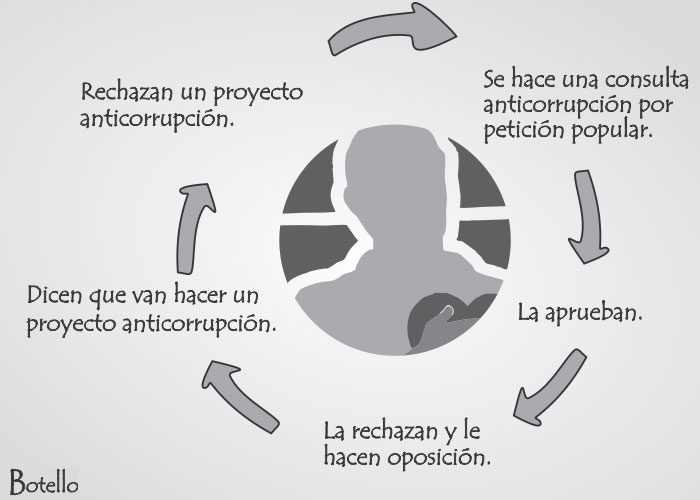 Caricatura: el círculo vicioso del Centro Democrático