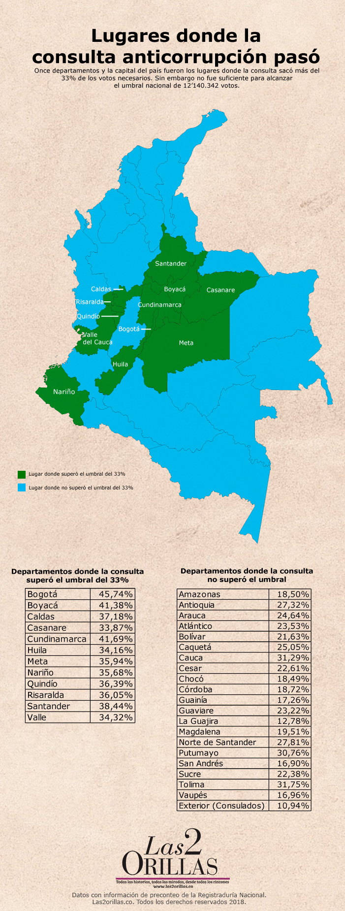 ¿Cómo votaron los colombianos en las regiones? - -- Las2orillas - ¿Cómo votaron los colombianos en las regiones?