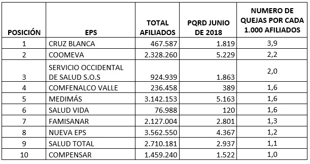 ¿Cuáles son las peores EPS, con más quejas y reclamos? - -- Las2orillas - ¿Cuáles son las peores EPS, con más quejas y reclamos?