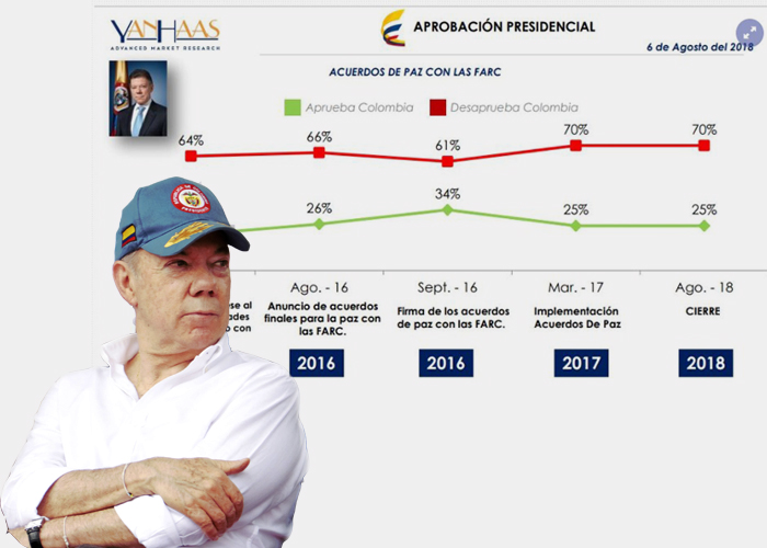Santos se despidió con una baja aprobación de un 22 %