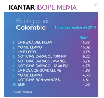  - 'Yo me llamo' no derrota a 'La reina del flow', pero se abre camino como su sucesora