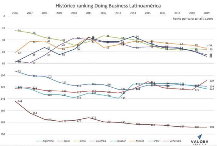 - Colombia baja seis puntos en el ranking Doing Business