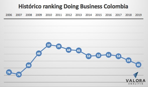  - Colombia baja seis puntos en el ranking Doing Business