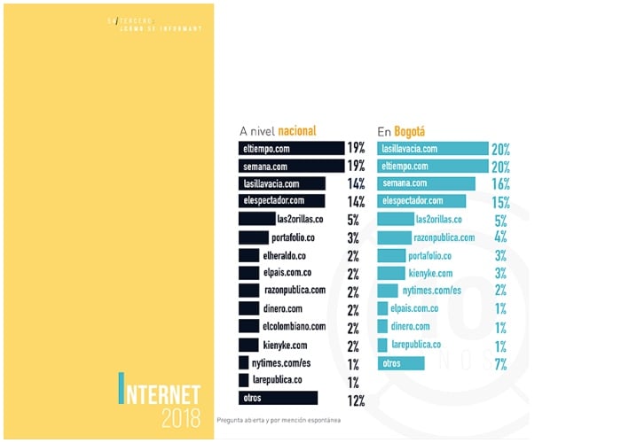 Las2orillas continúa entre los 5 medios .com preferidos por los líderes de opinión