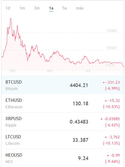  - Las monedas digitales en caída