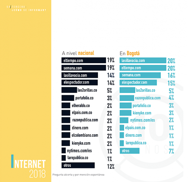  - Las2orillas continúa entre los 5 medios .com preferidos por los líderes de opinión