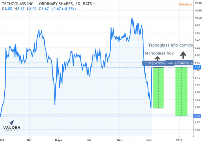  - La acción de Tecnoglass se dispara en Nueva York