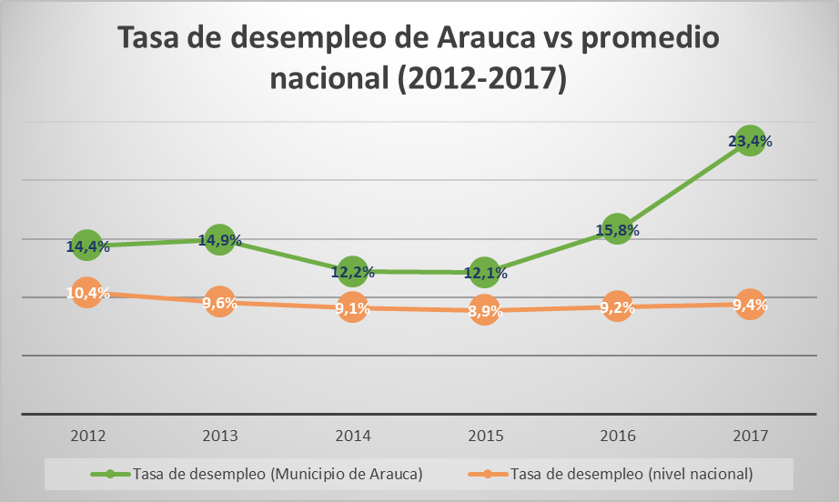 - Arauca requiere la creación de cinco mil puestos de trabajo para el 2019