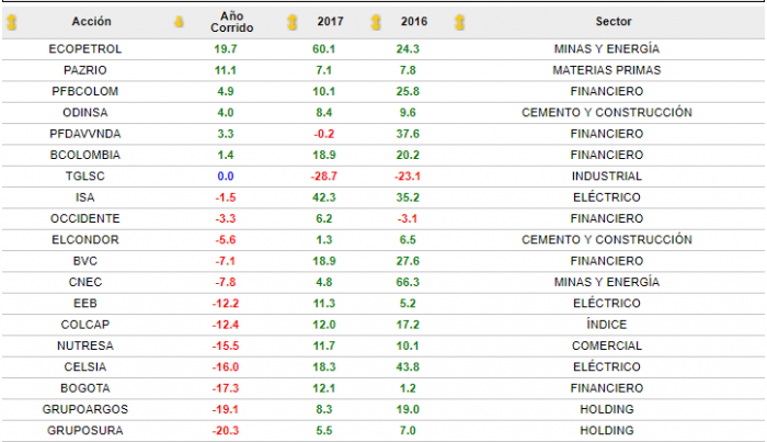  - El pésimo desempeño de las acciones en la Bolsa de Colombia