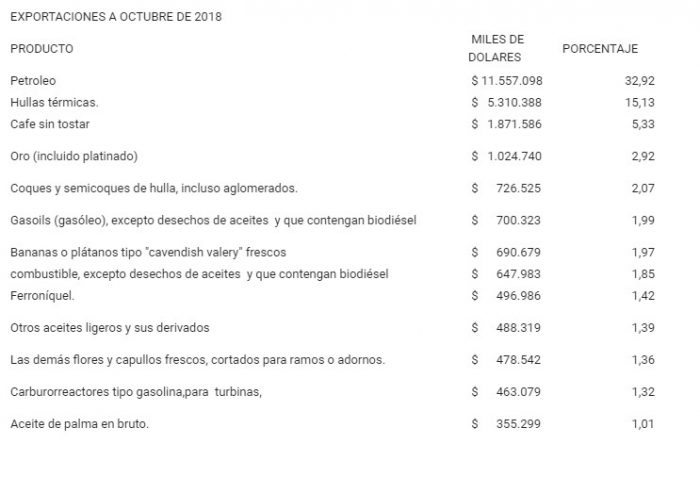 ¿Qué exportó Colombia en el 2018? - -- Las2orillas - ¿Qué exportó Colombia en el 2018?