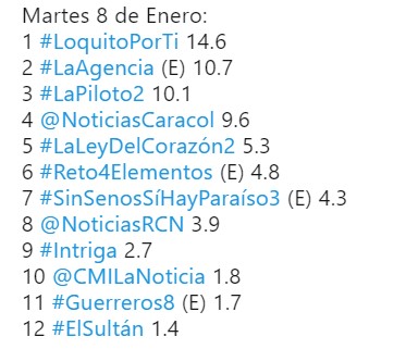  - Mal arranque de año para Caracol y RCN