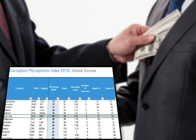 Colombia empeoró en corrupción: tercer peor de A. Latina