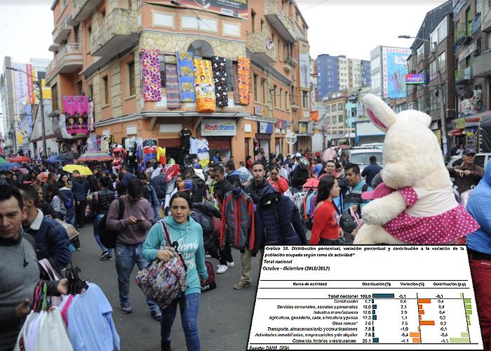 El desempleo en el 2018 llego al 9.7%