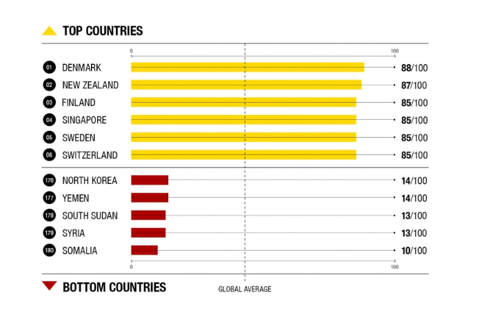  - Colombia empeoró en corrupción: tercer peor de A. Latina