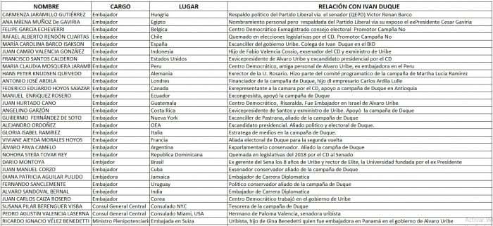  - Duque y su diplomacia de favores: altos cargos, solo para amigos 