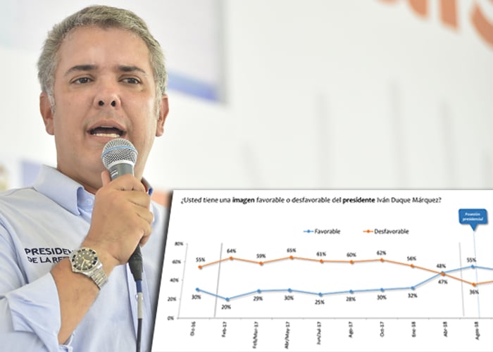 Favorabilidad de Duque subió al 41%