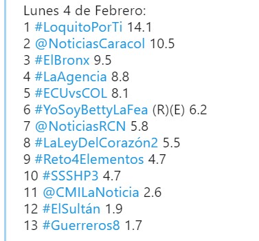  - Betty la Fea supera a todas las nuevas producciones de RCN