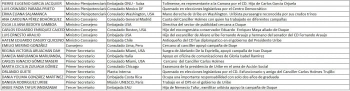  - Duque y su diplomacia de favores: altos cargos, solo para amigos 