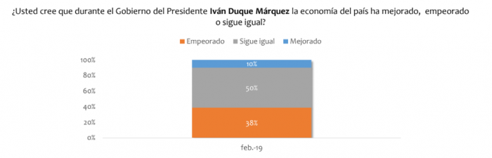  - Favorabilidad de Duque subió al 41%