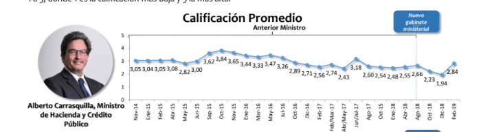  - Favorabilidad de Duque subió al 41%