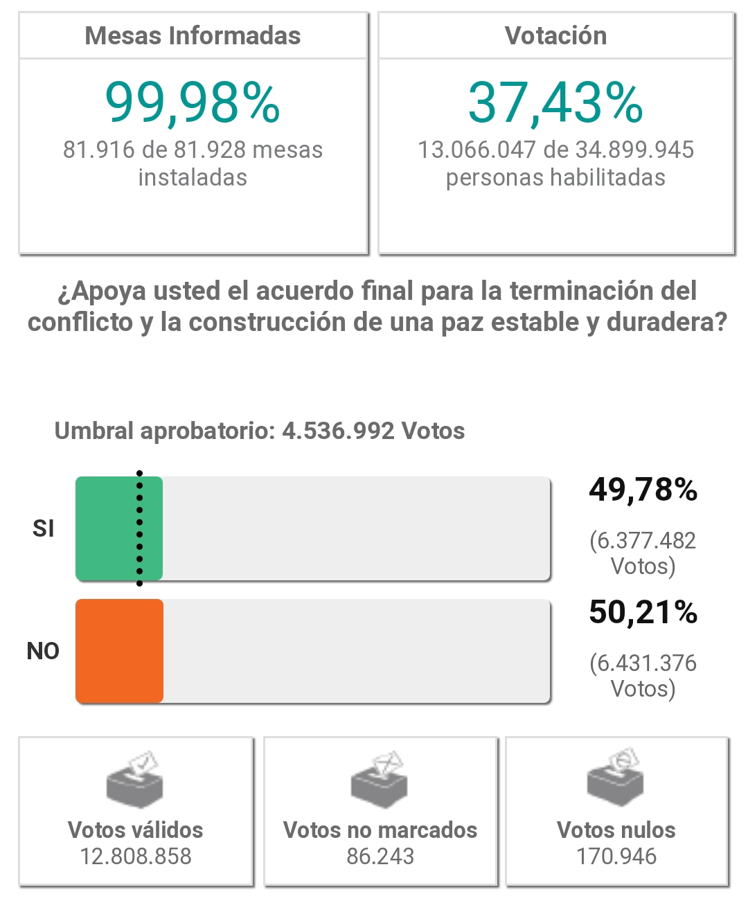  - Casi tres años después del plebiscito, no merma la soberbia de los del no