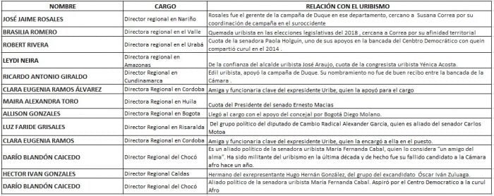  - Otro salvavidas de Susana Correa a quemado uribista
