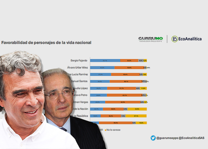 Los líderes nacionales no repuntan. Sergio Fajardo, el mejor parado