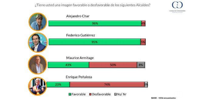  - Desfondada de Peñalosa: 74% de desfavorabilidad en Bogotá